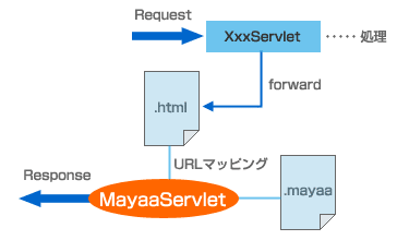 図 1-1-3: 基本的には forward して使う