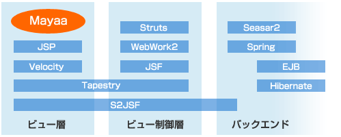 図 1-1-1: Mayaa の立ち位置