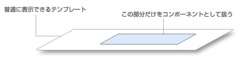 図 2-6-1: コンポーネントはテンプレートの一部として作成