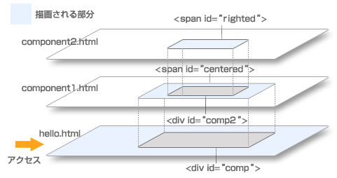 図 2-6-3: 2 段のコンポーネント描画イメージ