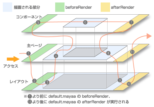 図 3-2-1: beforeRender と afterRender の実行順