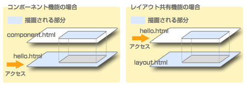 図 2-7-1: レイアウト共有機能はコンポーネント機能の逆