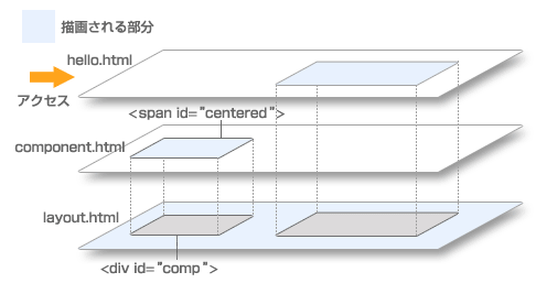 図 2-7-2: レイアウトページでコンポーネントを使う